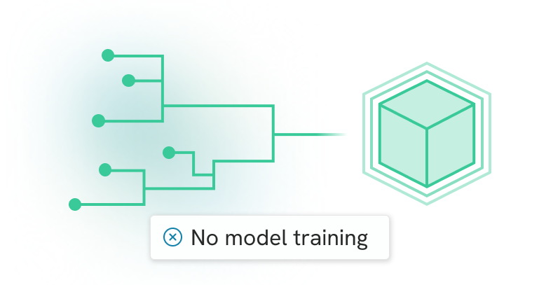 Visual of an ai model with the text "no model training"